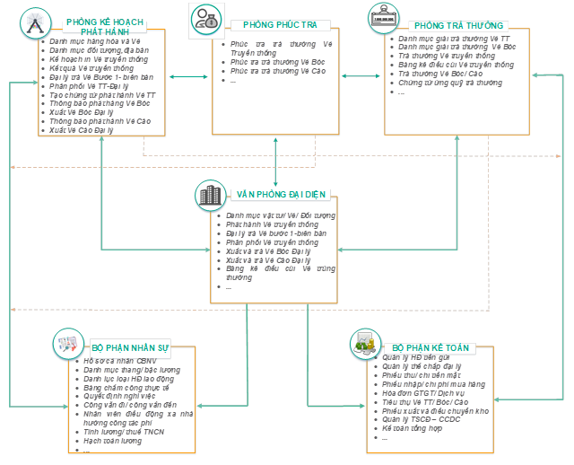 Mô hình vận hành