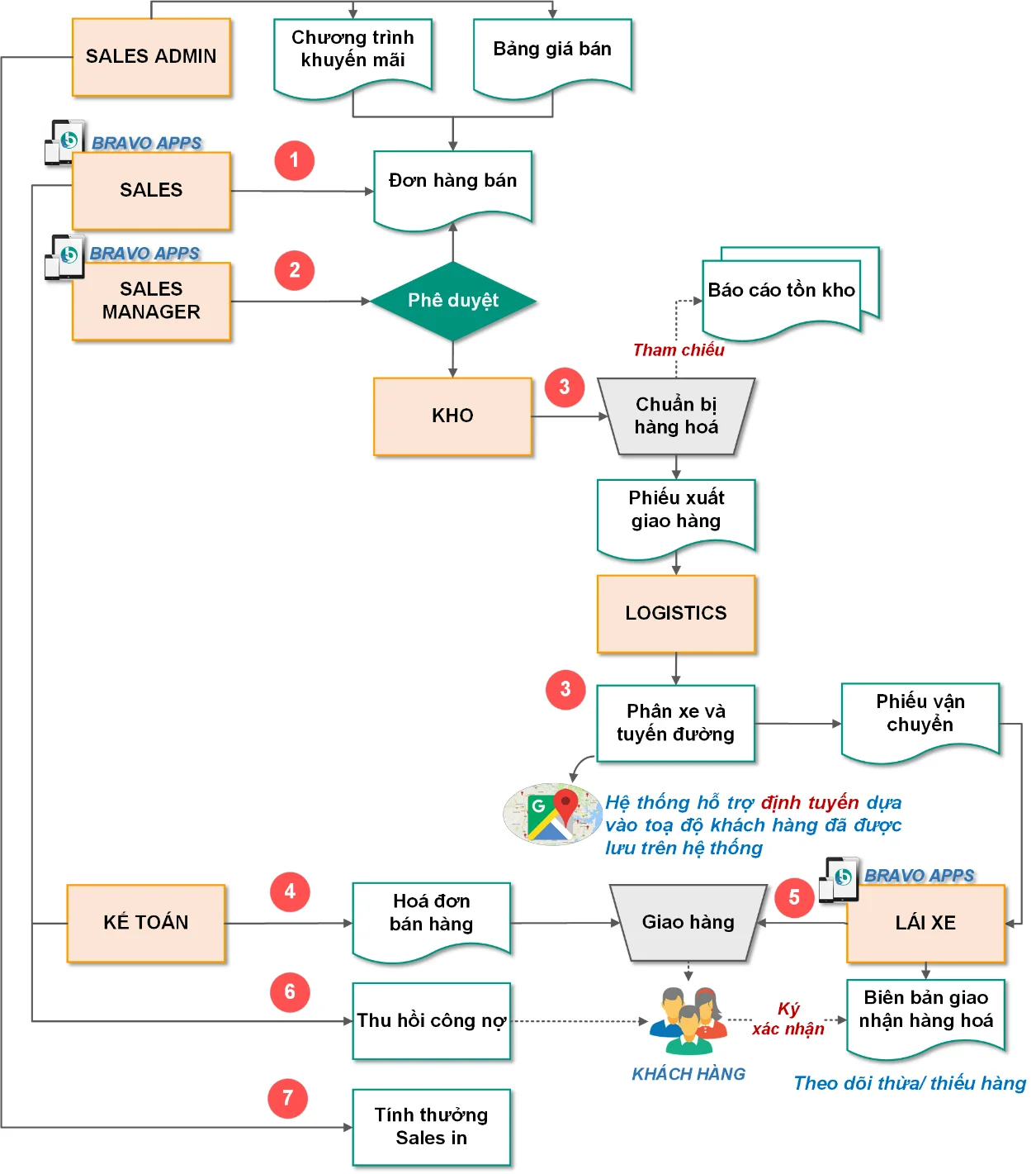 Quy trình bán hàng