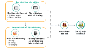 Quy trinh trả thưởng