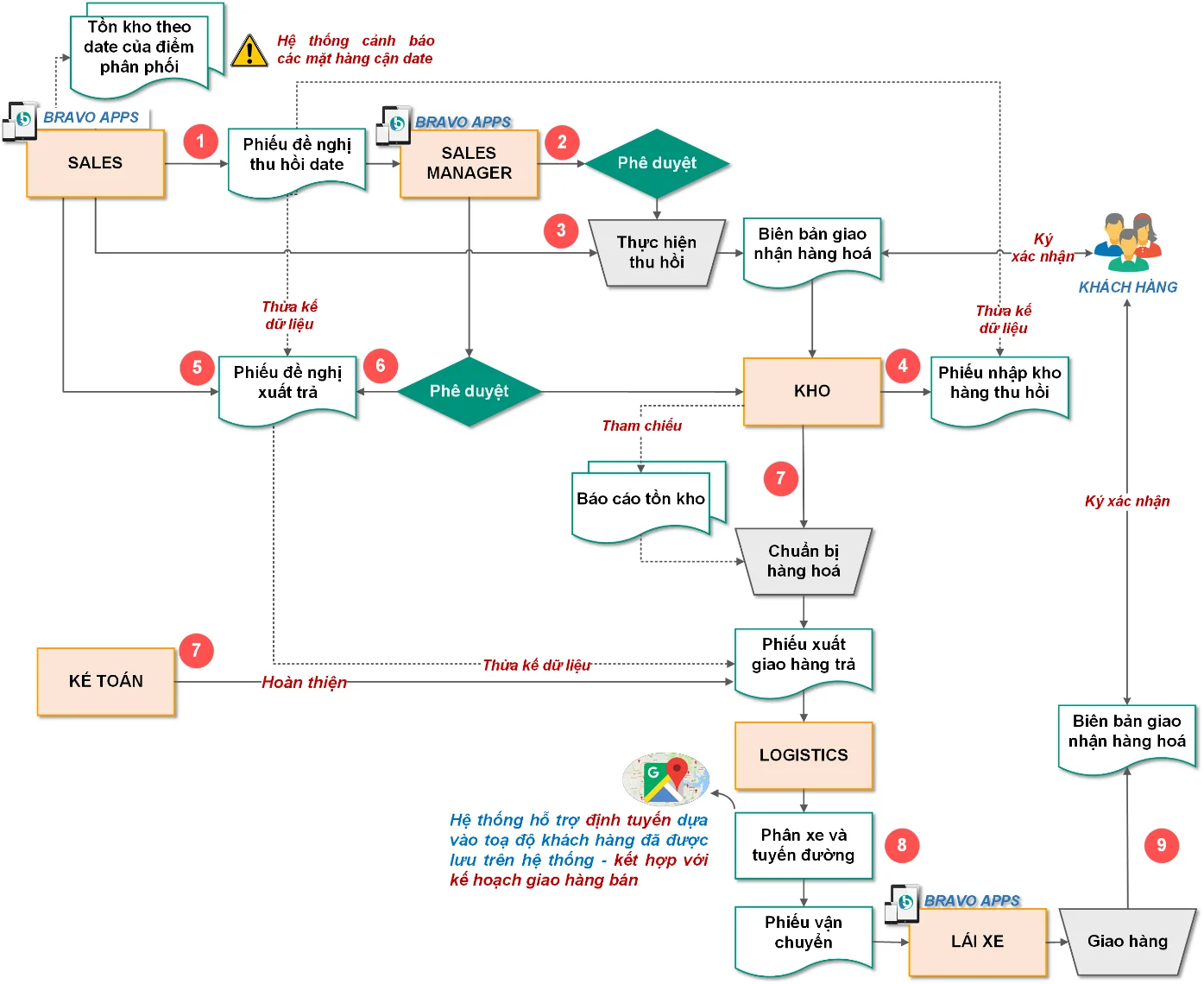 Quy trình theo dõi thu hồi đổi trả date 2