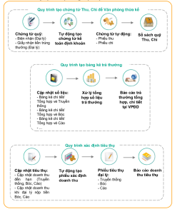 Quy trinh quản lý tại vp đại diện chi nhánh