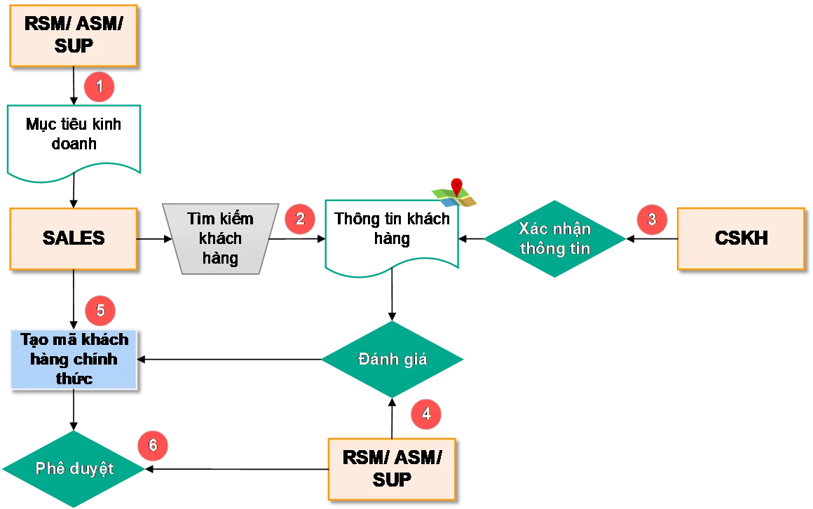 QUY TRÌNH BÁN HÀNG SALES OUT