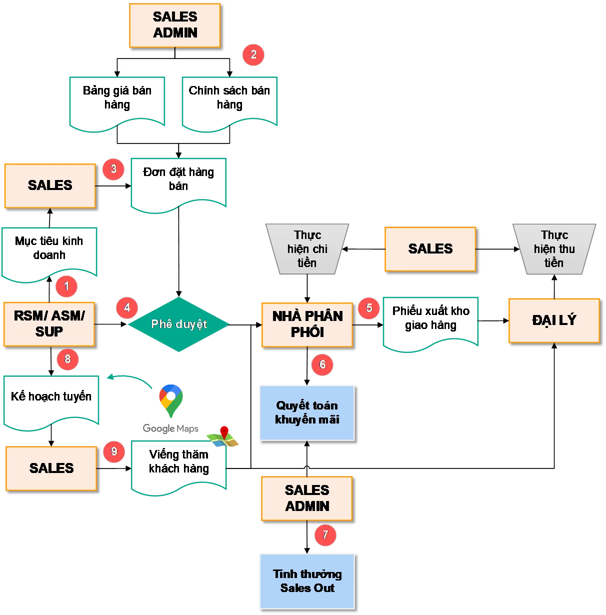 Hình thức Sales out theo đơn và Nhà phân phối không cho đại lý nợ 2