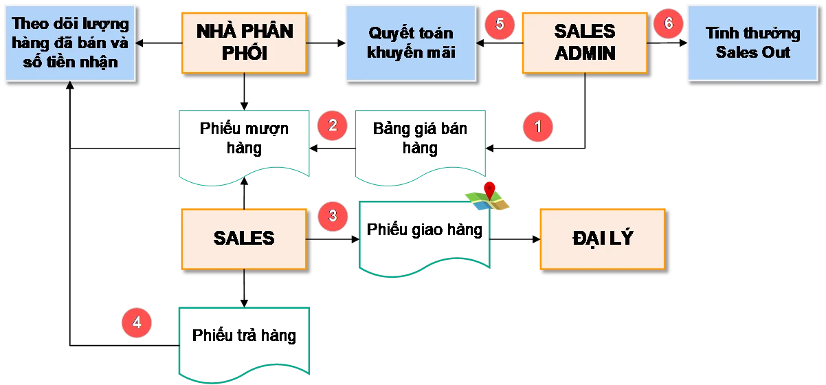 Hình thức Sales out không theo đơn 02