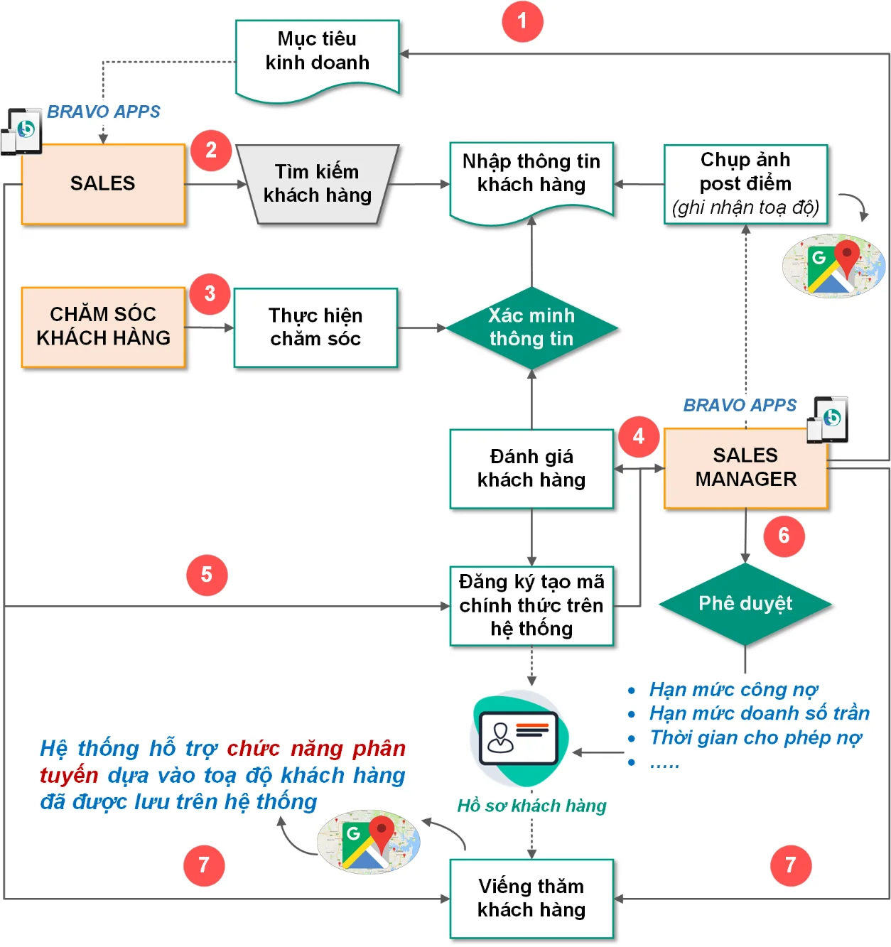 Tìm kiếm và xác nhận khách hàng chính thức của Sales in