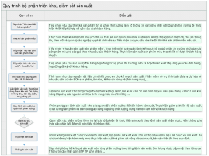 Quy trinh quan ly san xuat