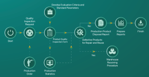 Quy trình quản lý chất lượng sản xuất