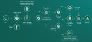 Quy trình Quản lý chất lượng sau sản xuất