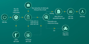quản lý chất lượng trong sản xuất