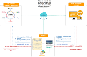 Tích hợp và kết nối với nhiều hệ thống thiết bị và giải pháp qua API