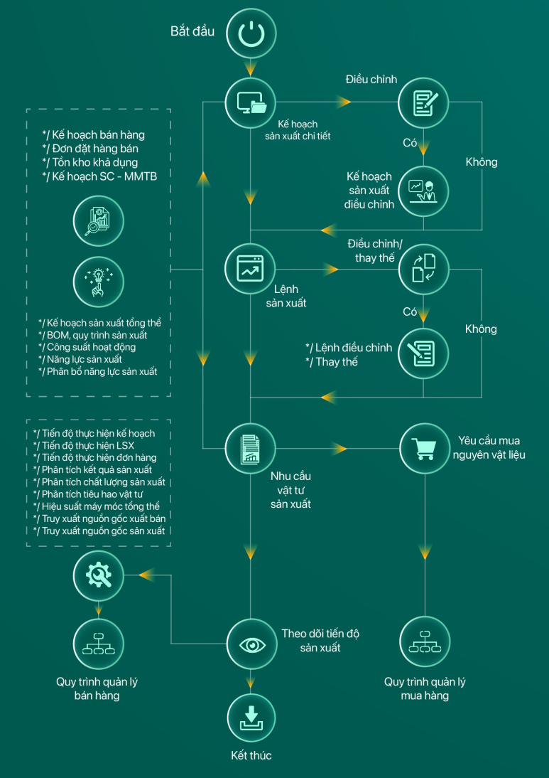 Quy trình điều phối sản xuất