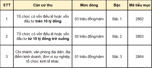 Mức thu thuế môn bài đối với các doanh nghiệp, hợp tác xã