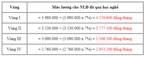 Mức dóng bảo hiểm vùng