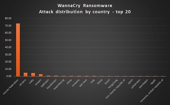 Những điều cần biết về Mã độc WannaCry