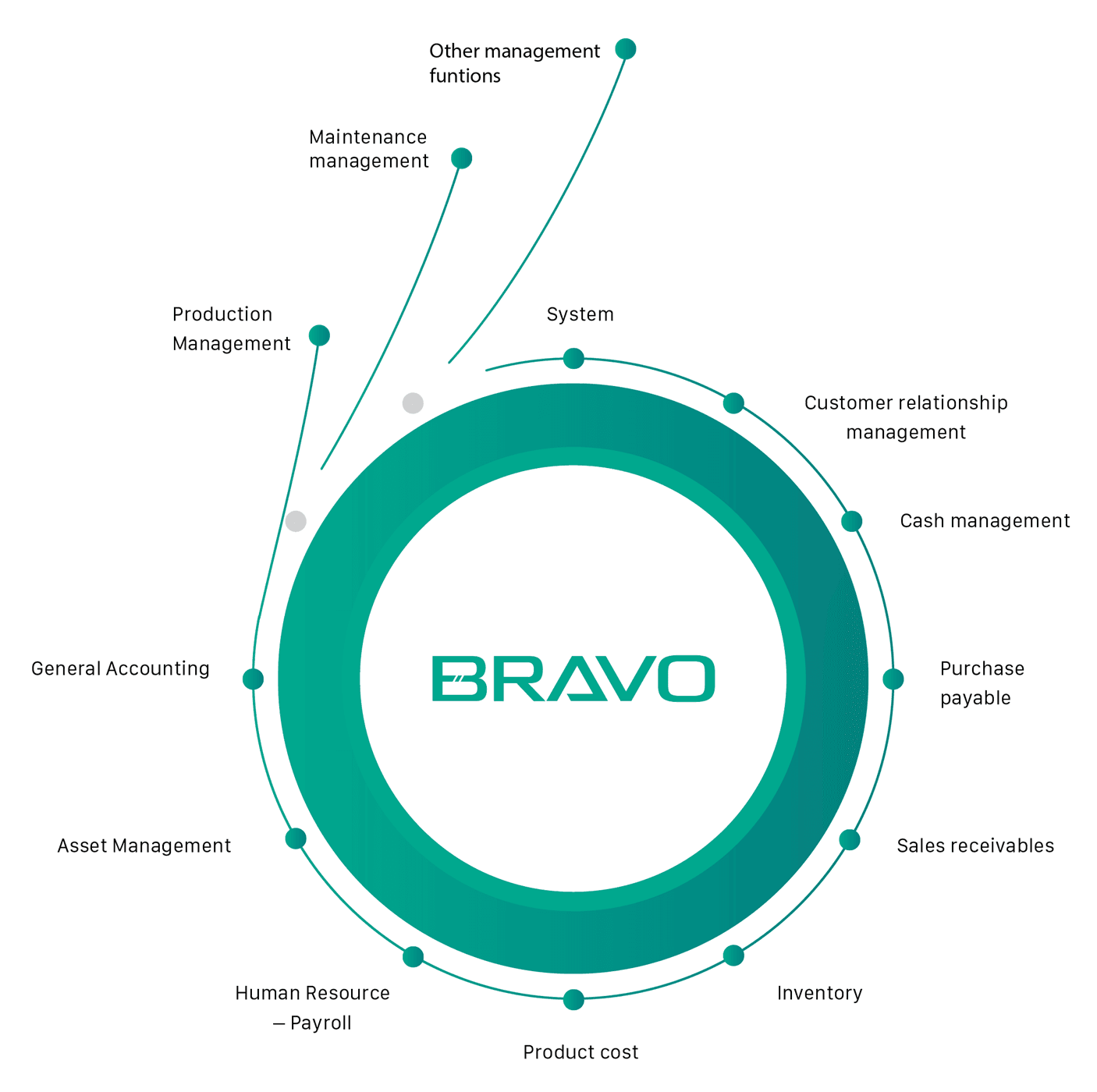 hệ thống erp bravo