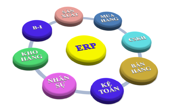 Phần mềm kế toán - Hệ thống giải pháp ERP BRAVO 8
