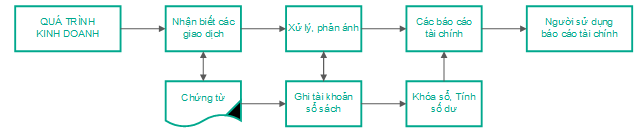 Quy trình kế toán tổng hợp trong doanh nghiệp