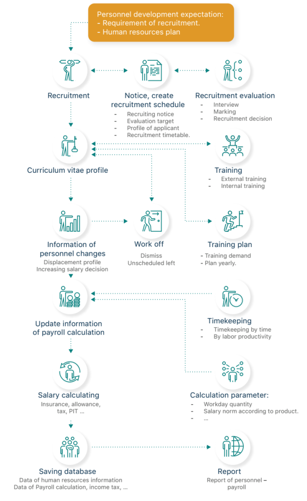 Human Resources Management & Payroll Modules