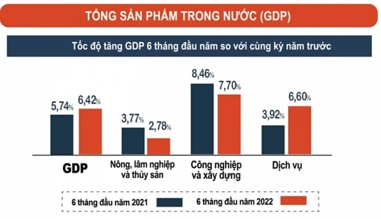 GDP 2022 tăng trưởng tốt so với cùng kỳ năm 2021