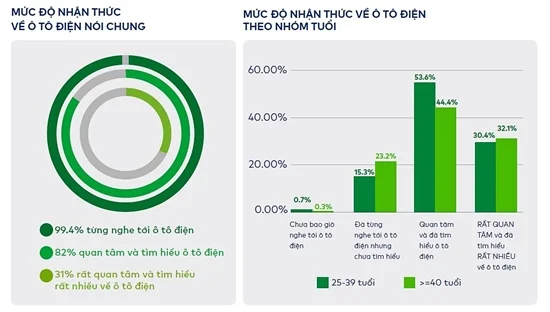 Bảng thống kê mức độ quan tâm của người tiêu dùng với xe điện