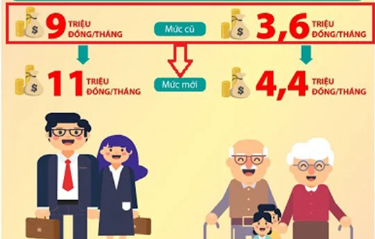 Thông tin cần nắm về giảm trừ gia cảnh và người phụ thuộc năm 2021