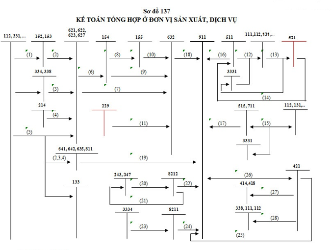 Sơ đồ kế toán tổng hợp trong đơn vị sản xuất, dịch vụ