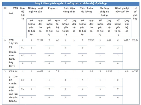 Mức độ hài hòa của Chuẩn mực kế toán Việt Nam so với Quốc tế