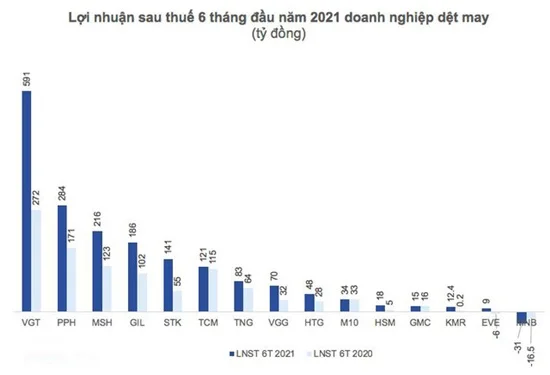 lợi nhuận ngành dệt may 6 tháng đầu năm 2021