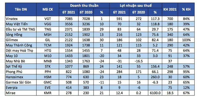 Doanh nghiệp Dệt may 