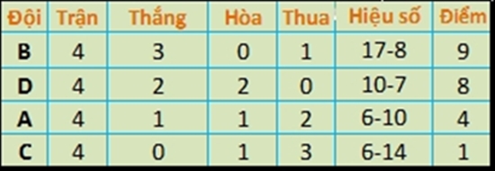 Tổng hợp kết quả các trận đấu giải BRAVO Cup HCM 2016 tới thời điểm hiện tại