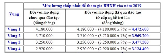 Mức lương tối thiểu vùng chính là mức lương thấp nhất để tham giao bảo hiểm xã hội