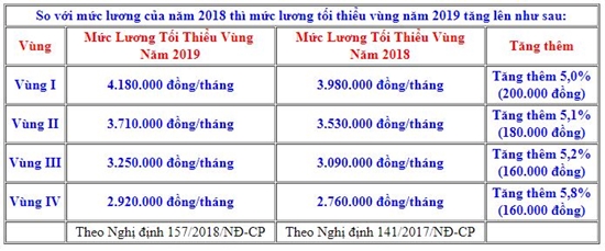 Mức lương tối thiểu vùng áp dụng từ 01/01/2019