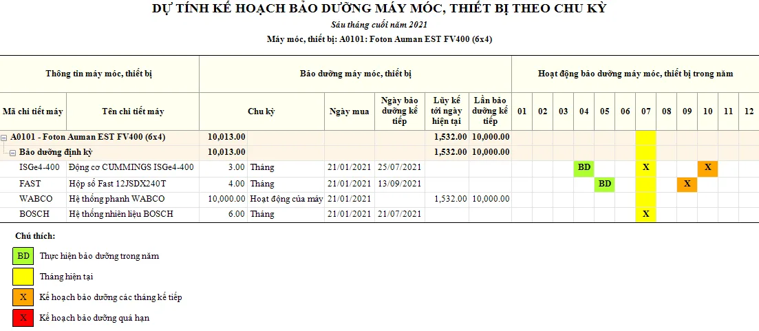 Báo cáo dự tính kế hoạch bảo dưỡng máy móc, thiết bị