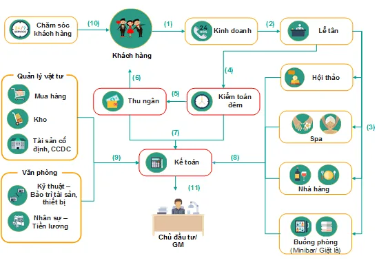 Quy trình quản lý khách sạn