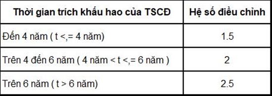 Hệ số điều chỉnh
