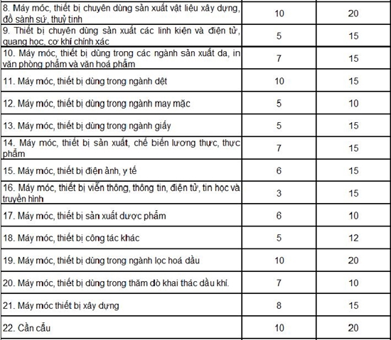 Thời gian thực hiện tính khấu hao TSCĐ 2