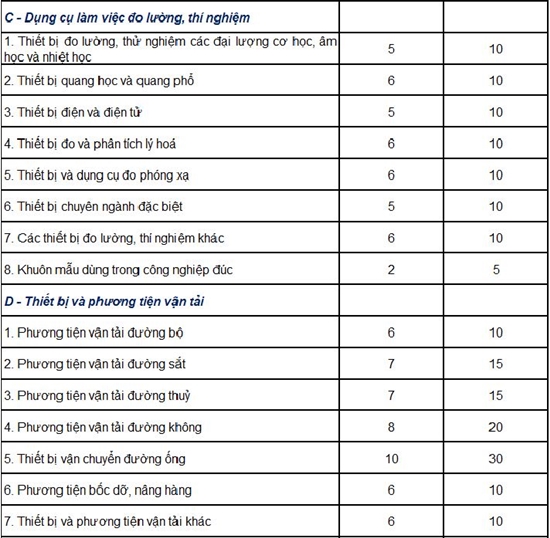 Thời gian thực hiện tính khấu hao TSCĐ 3