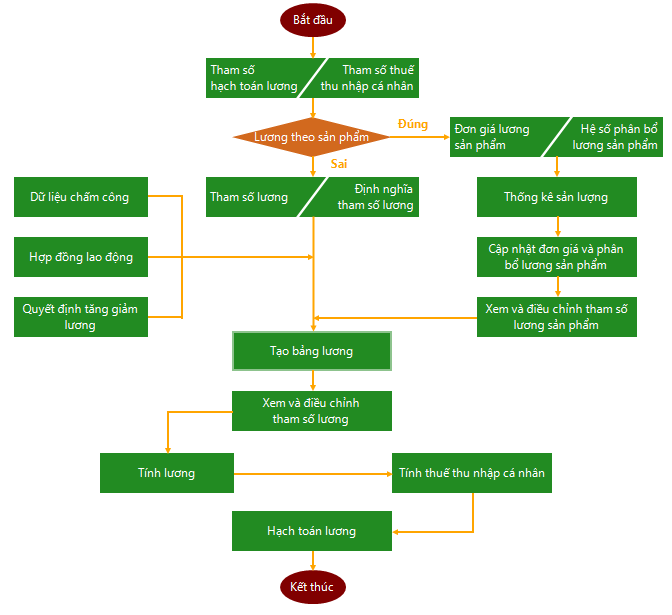 Cách tính lương trên phần mềm BRAVO (1)