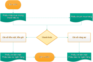 Quy trình kế toán mua hàng