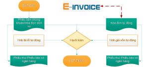 Quy trình kế toán bán hàng