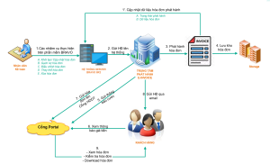 Kết nối phần mềm với hóa dơn điện tử
