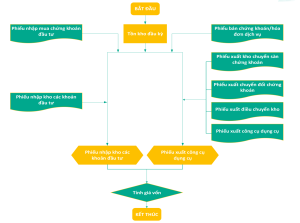Quy trình kế toán hàng tồn kho