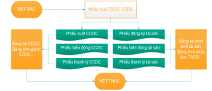 Quy trinh kế toán tài sản công cụ dụng cụ