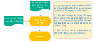 Trich lập dự phòng đầu tư dài hạn