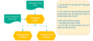 Trích lập dự phòng giảm giá