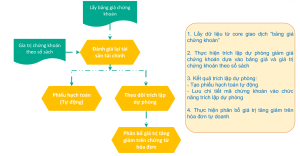 Đánh giá tài sản tài chỉnh