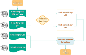 Quản lý hợp đồng