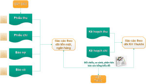 Quy trình kế toán vốn bằng tiền