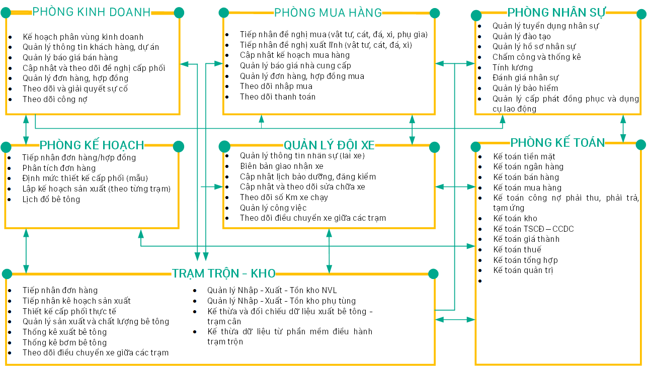 Hệ thống tổ chức dữ liệu ngành Bê tông