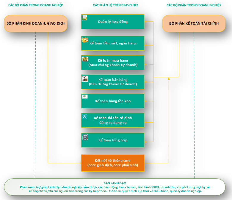phân hệ trên BRAVO-SEC